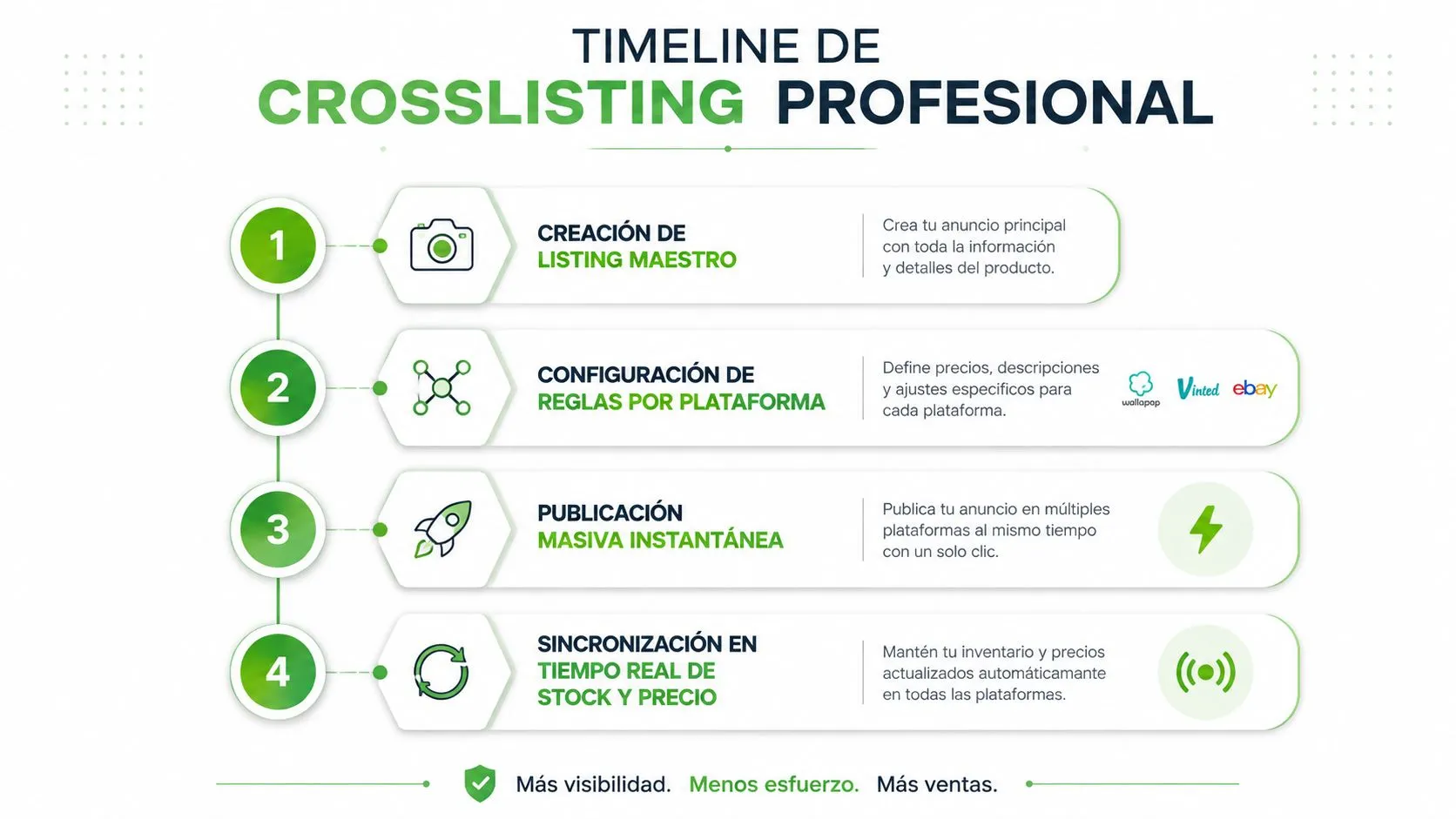 Infografía sobre el proceso de crosslisting profesional para gestionar anuncios en múltiples plataformas de venta online.