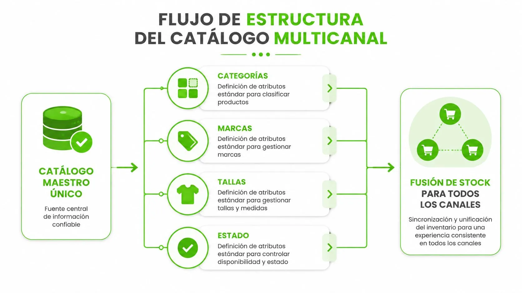Diagrama de flujo de estructura de catálogo multicanal que muestra el proceso de gestión de inventario.