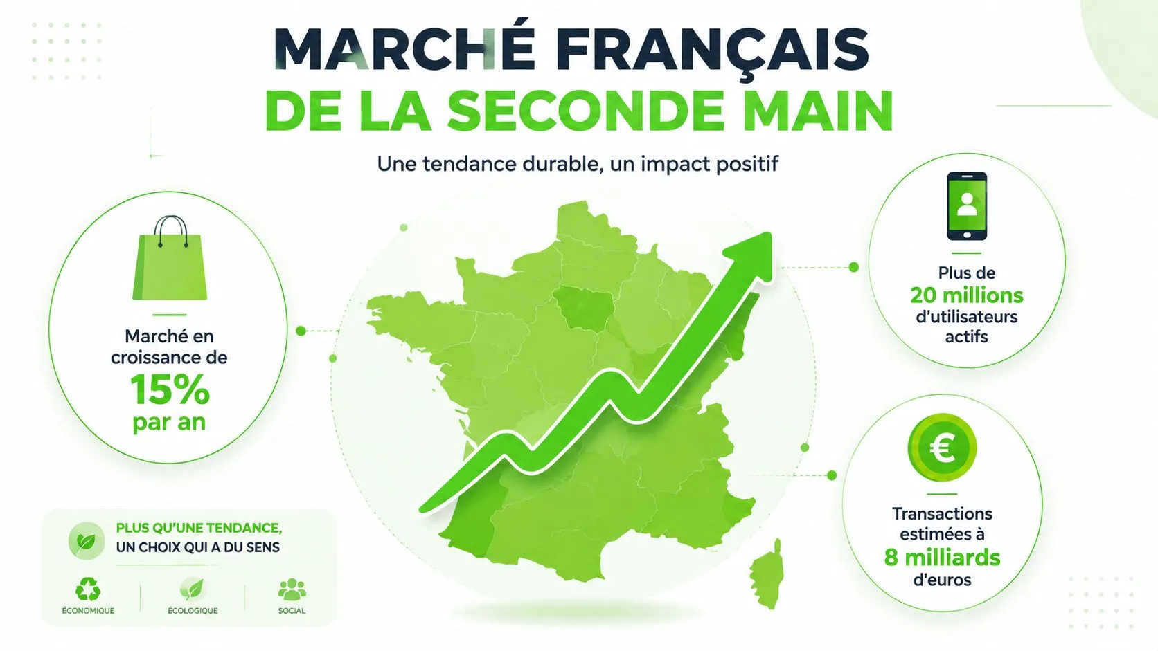 Infographie montrant la croissance du marché français de la seconde main avec des statistiques clés.