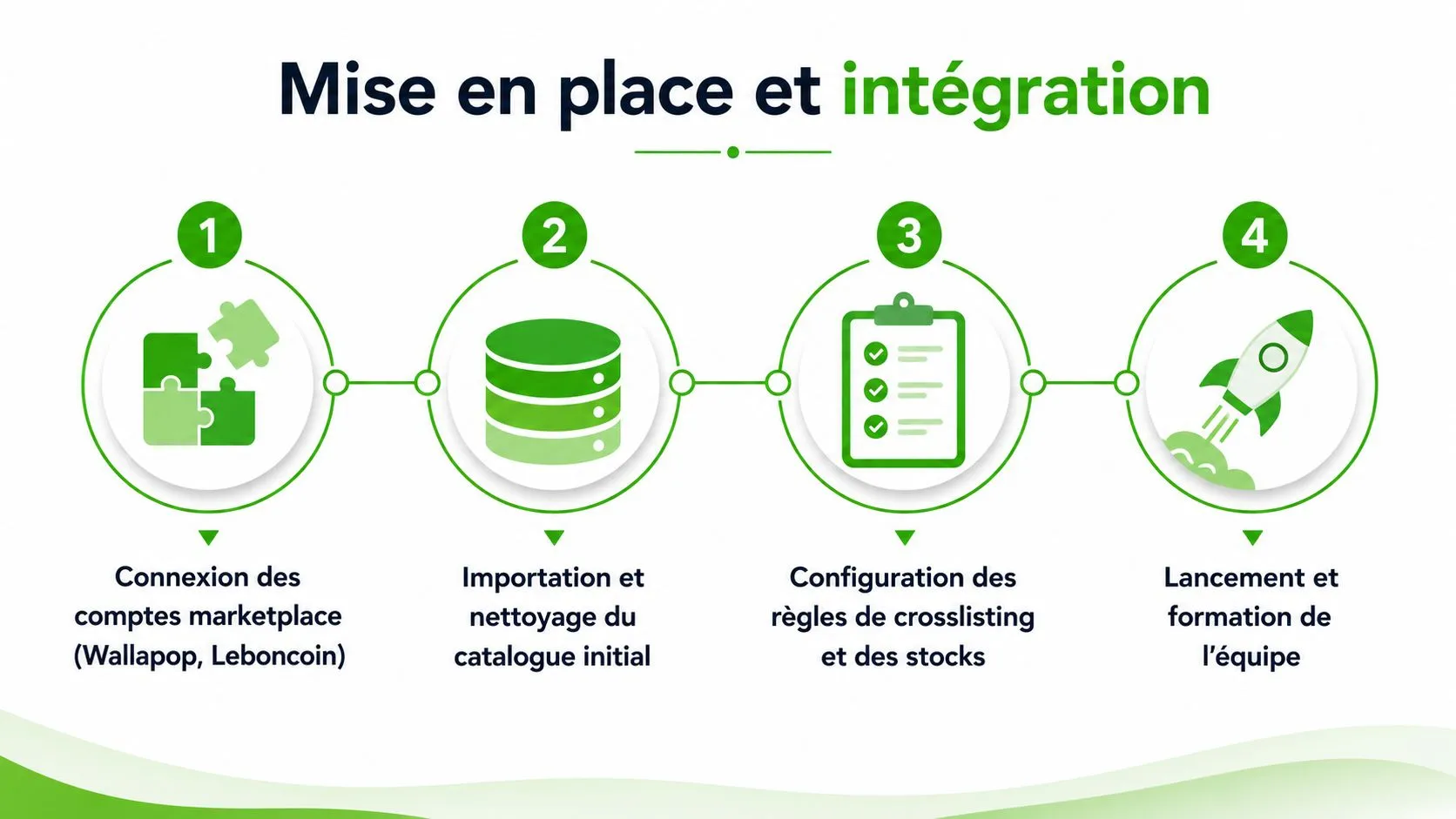 Processus en quatre étapes pour la mise en place et l'intégration technique d'une plateforme de vente seconde main.