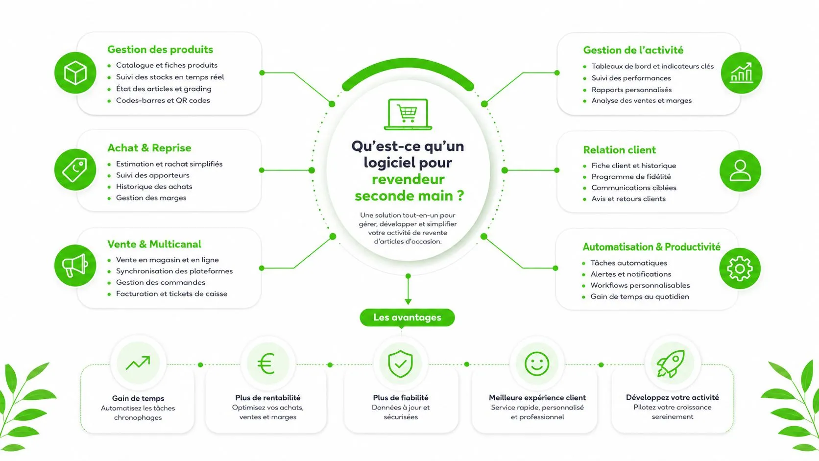 Infographie illustrant les fonctionnalités et avantages clés d'un logiciel spécialisé pour la gestion d'une activité de seconde main.
