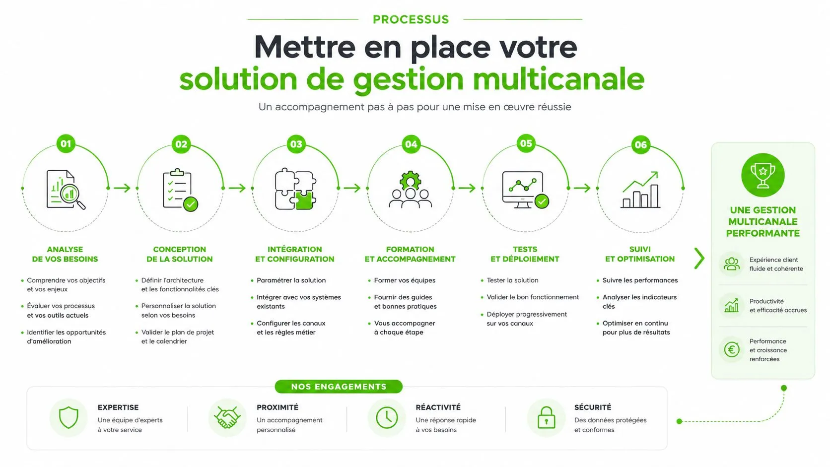 Infographie détaillant les six étapes du processus de mise en place d'une solution de gestion multicanale performante.