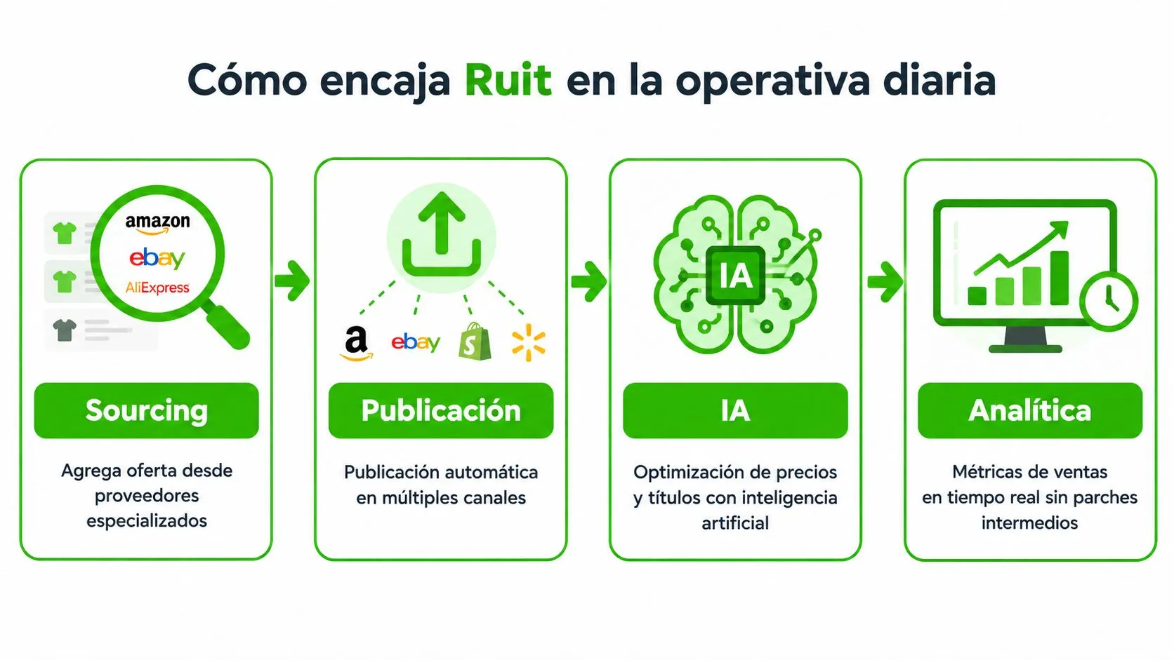 Diagrama de flujo que explica cómo el software Ruit automatiza el sourcing, publicación, optimización con IA y analítica.