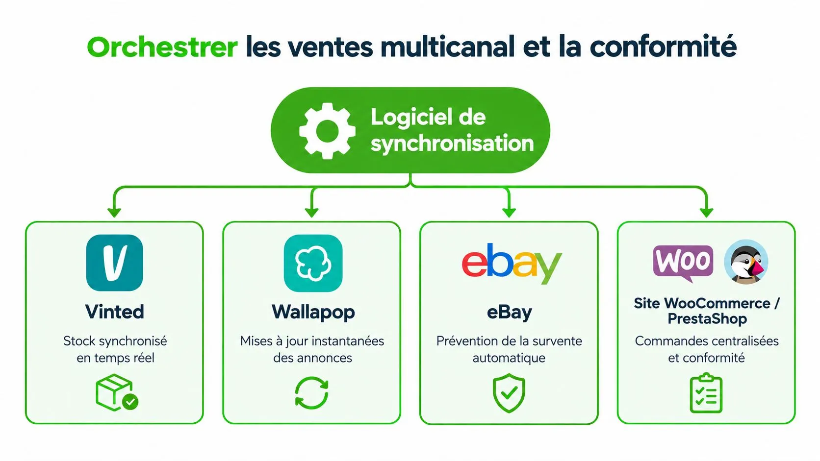 Schéma montrant un logiciel de synchronisation orchestrant les ventes multicanal sur Vinted, Wallapop, eBay, WooCommerce et PrestaShop.