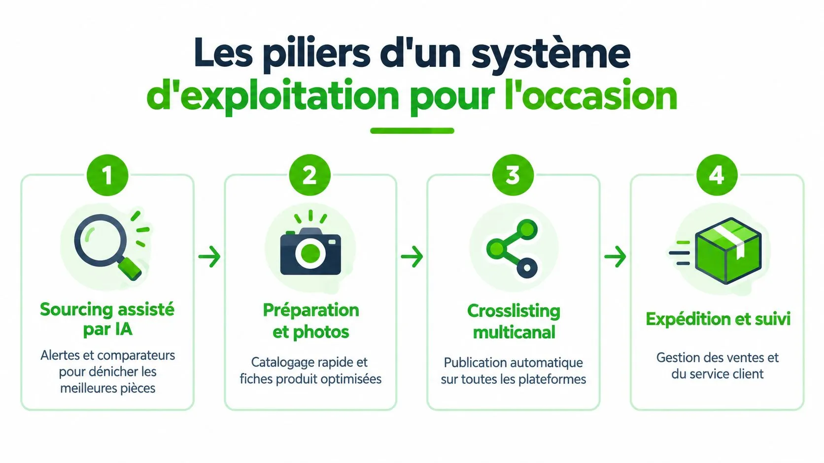 Infographie présentant les quatre étapes clés d'un logiciel de gestion opérationnelle pour la vente de seconde main.