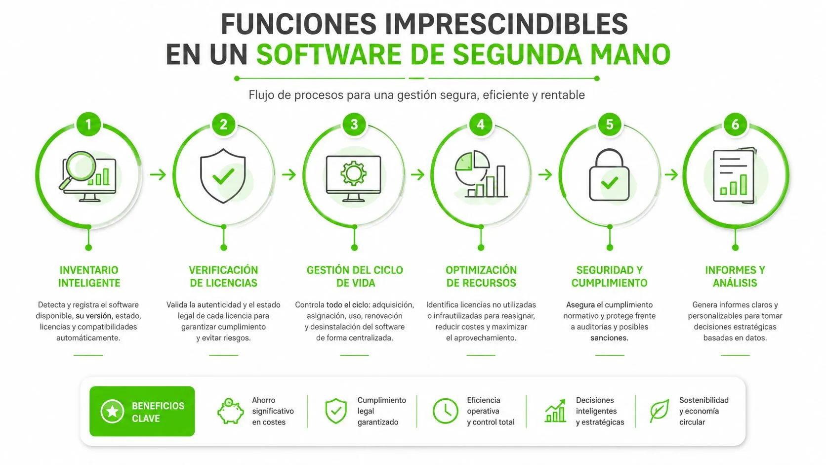 Infografía sobre funciones imprescindibles para gestionar software de segunda mano de forma segura, eficiente y rentable.