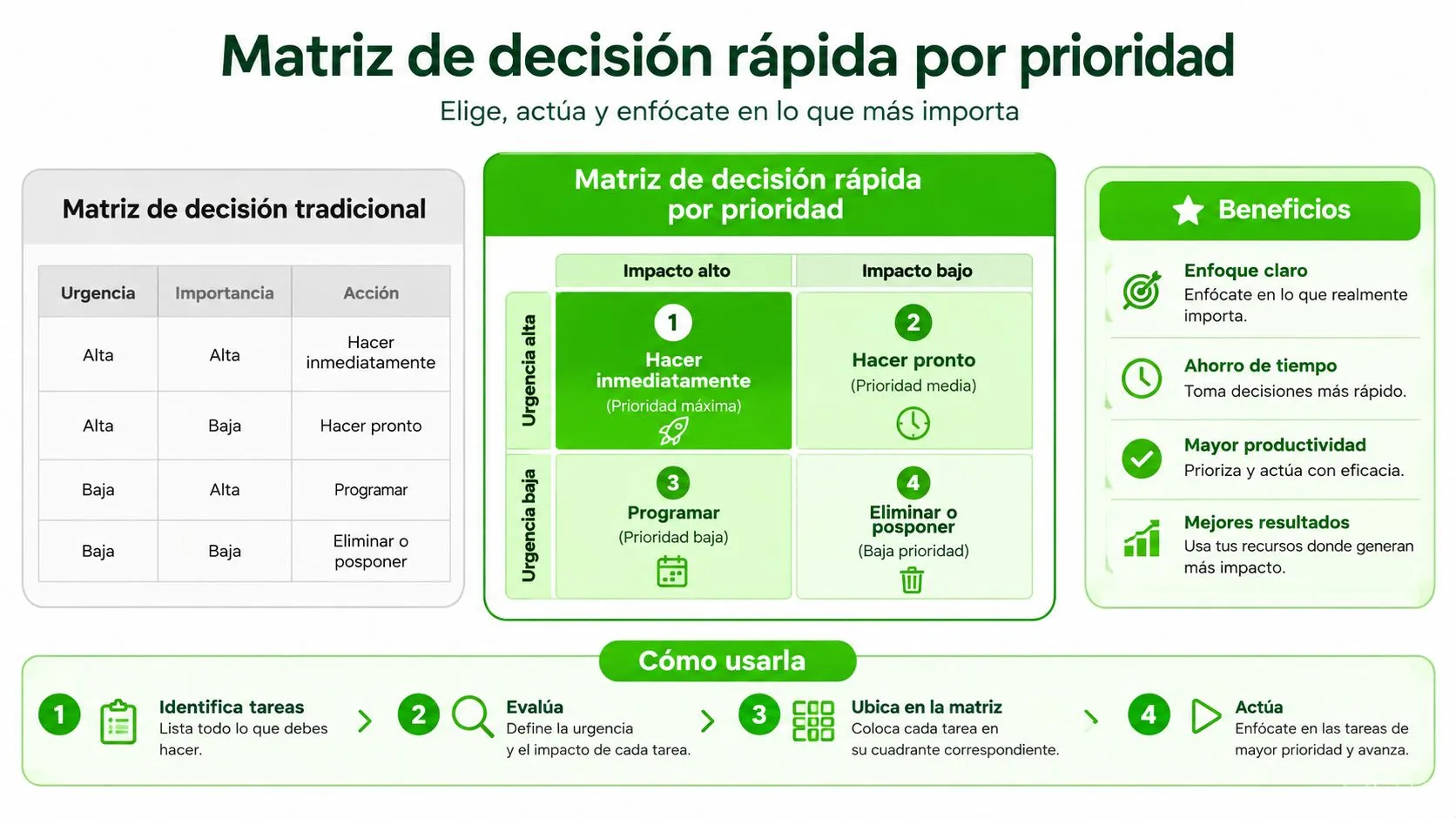 Infografía sobre la matriz de decisión rápida para priorizar tareas según urgencia e impacto.