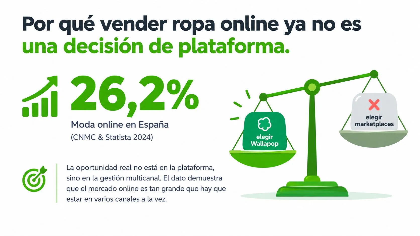 Infografía sobre la importancia de la venta multicanal de ropa online en España frente a elegir marketplace.