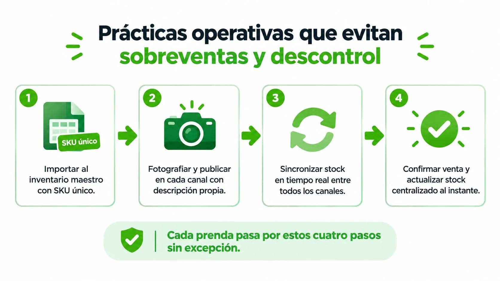 Infografía sobre cuatro prácticas operativas esenciales para vender ropa online, evitando sobreventas y descontrol en inventarios.