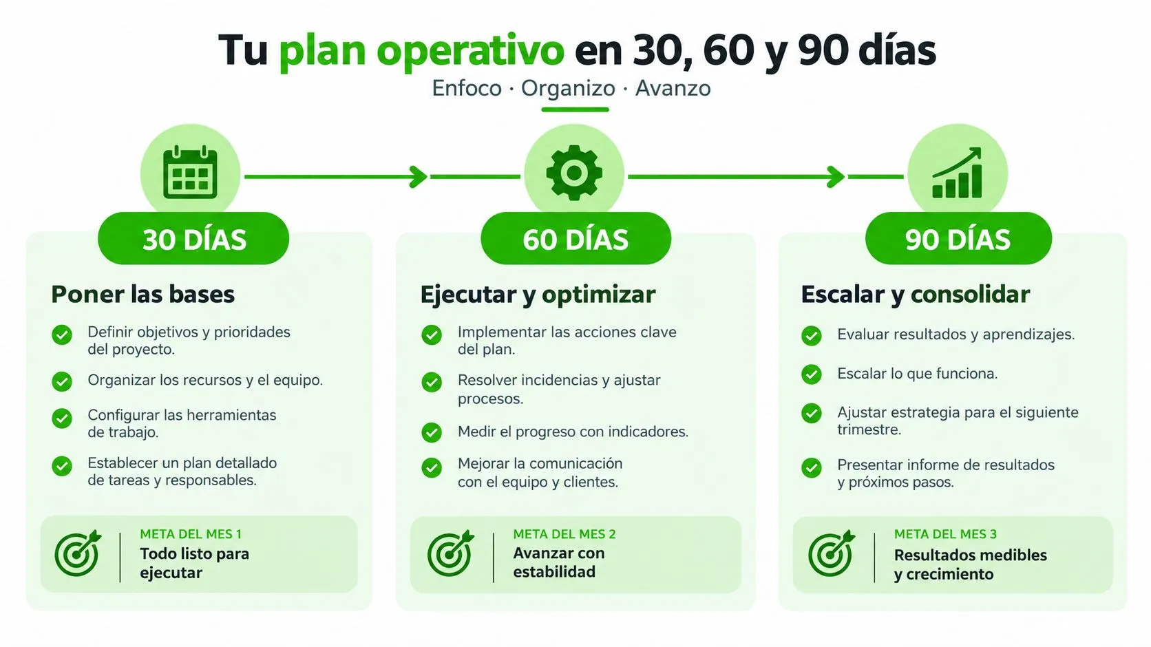 Infografía sobre un plan operativo dividido en hitos de 30, 60 y 90 días para proyectos.