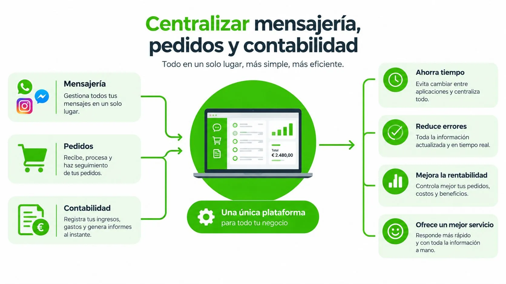 Infografía sobre una plataforma digital para centralizar mensajería, gestión de pedidos y contabilidad de negocios online.