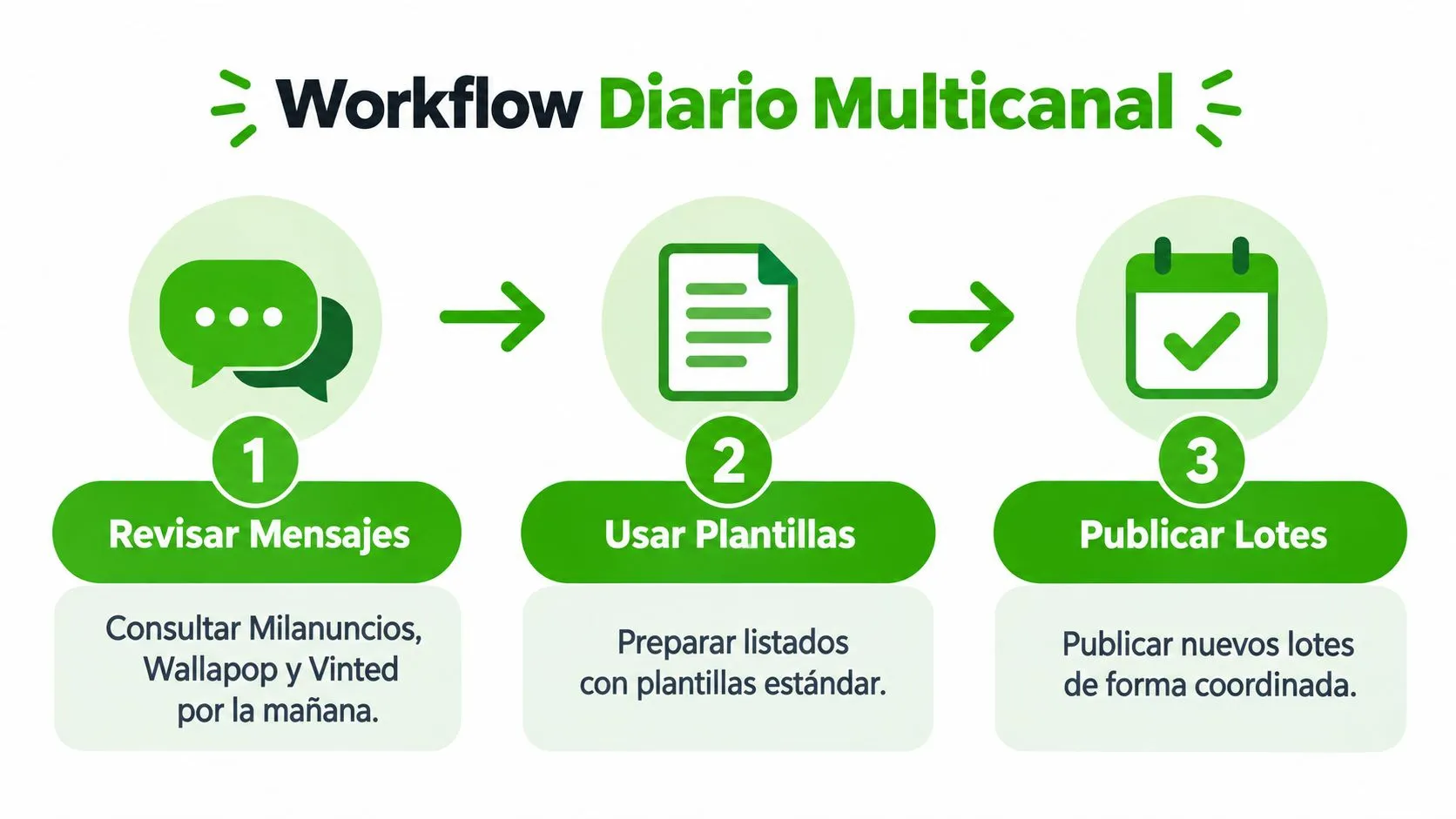 Infografía del workflow diario multicanal para revisar mensajes, usar plantillas y publicar lotes en plataformas de venta.