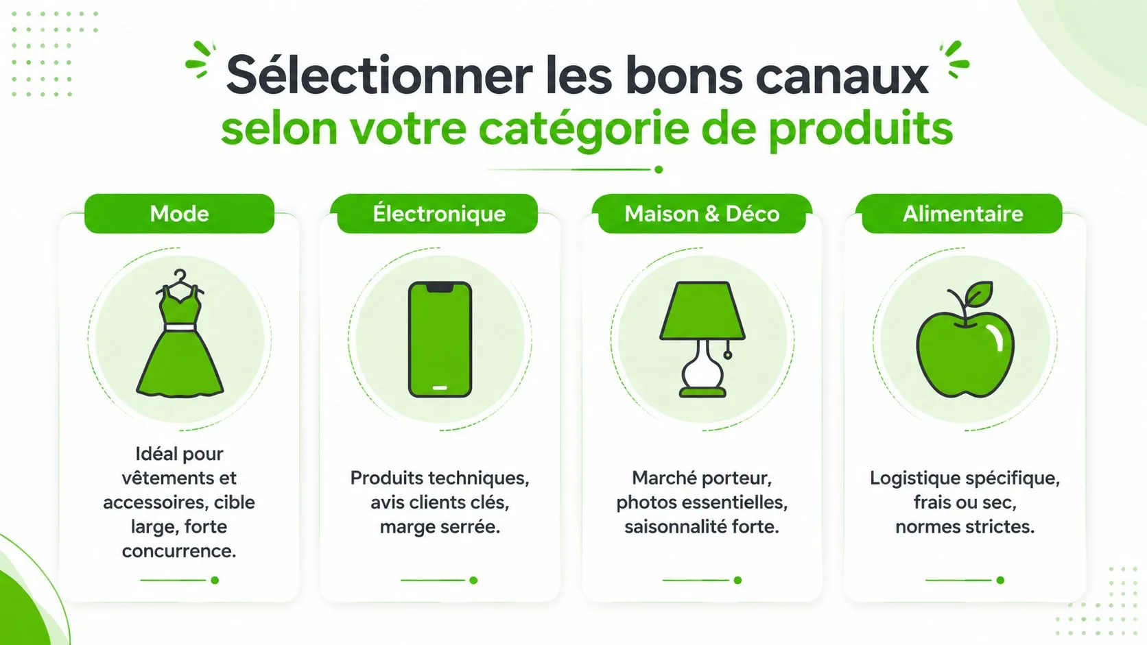Infographie présentant les conseils pour choisir les canaux de vente selon les différentes catégories de produits.