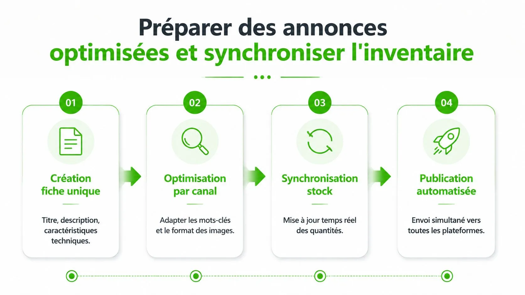 Infographie montrant les quatre étapes pour optimiser des annonces et synchroniser automatiquement son inventaire de produits.
