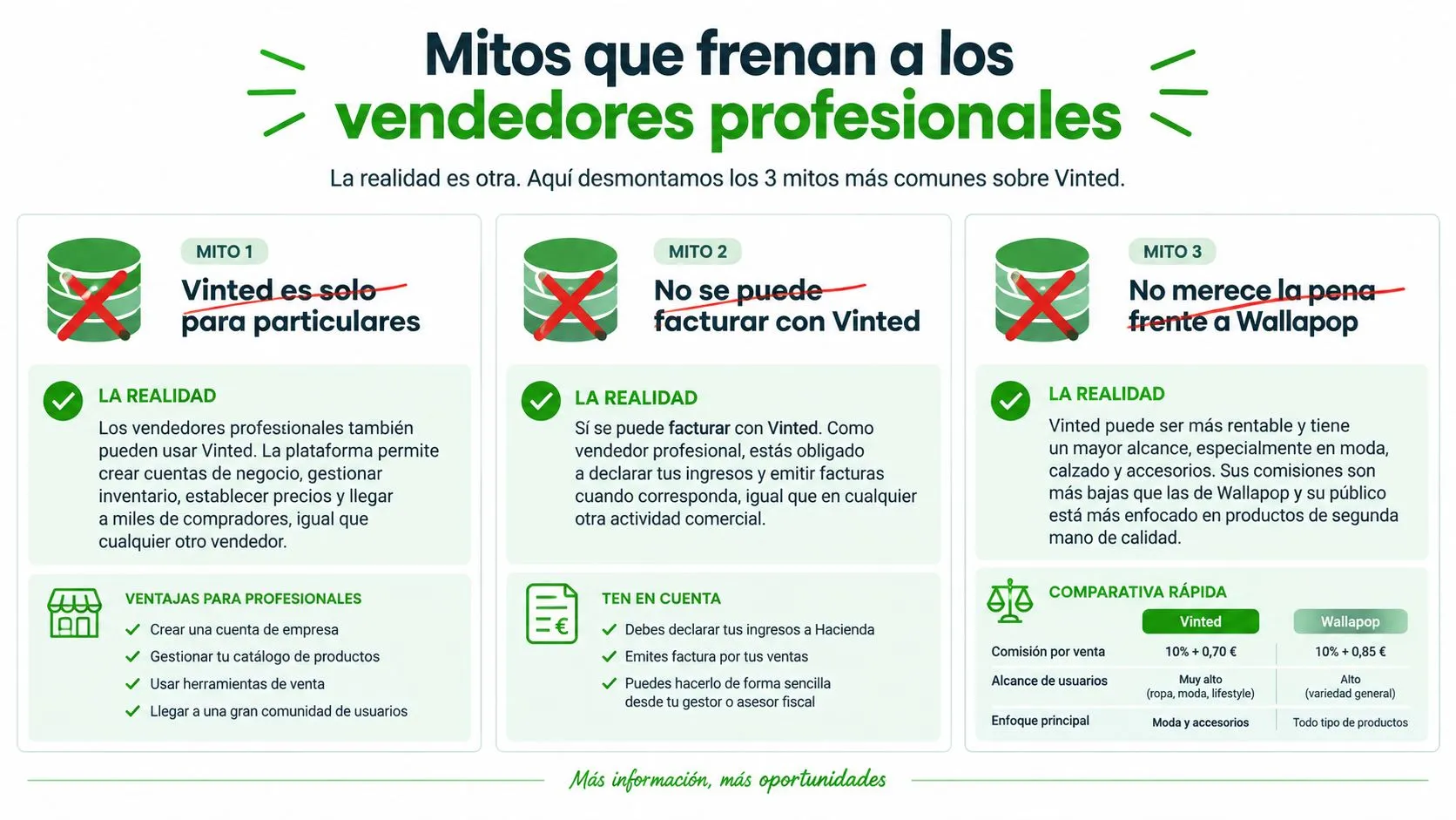 Infografía que desmiente tres mitos comunes sobre el uso de la plataforma Vinted por parte de vendedores profesionales.