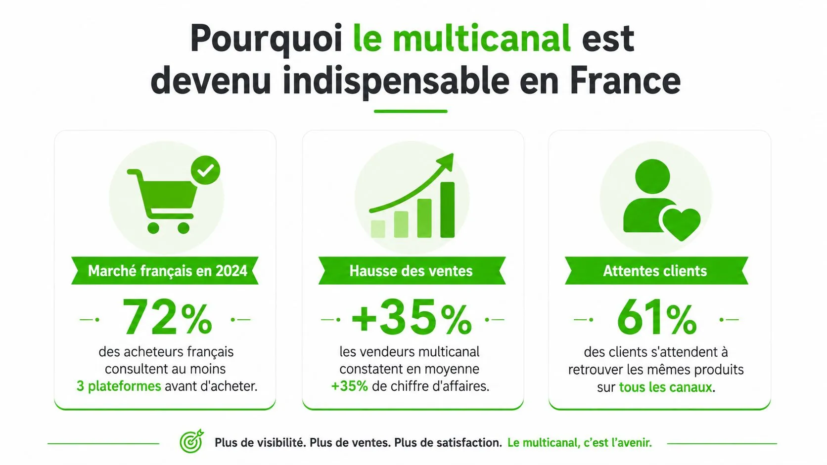 Infographie montrant pourquoi le multicanal est indispensable en France pour les ventes et la satisfaction client.
