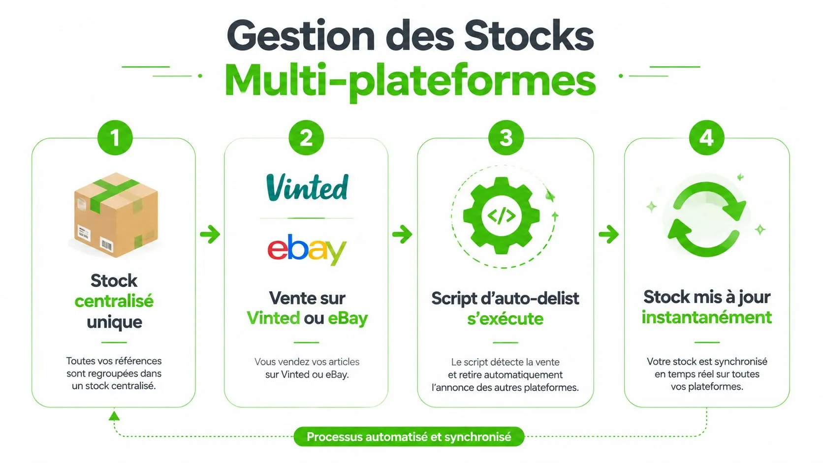 Schéma illustrant le processus automatisé de synchronisation et de gestion des stocks entre Vinted et eBay.