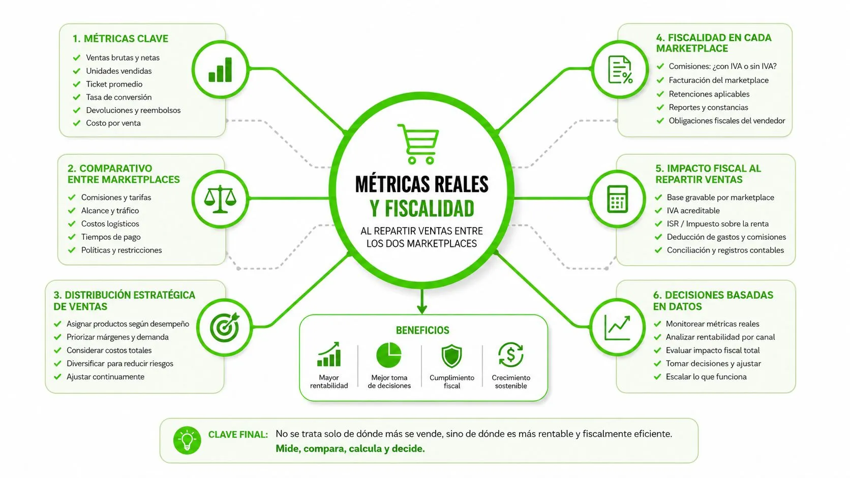 Infografía sobre métricas reales y fiscalidad para optimizar las ventas al vender en diferentes plataformas digitales.