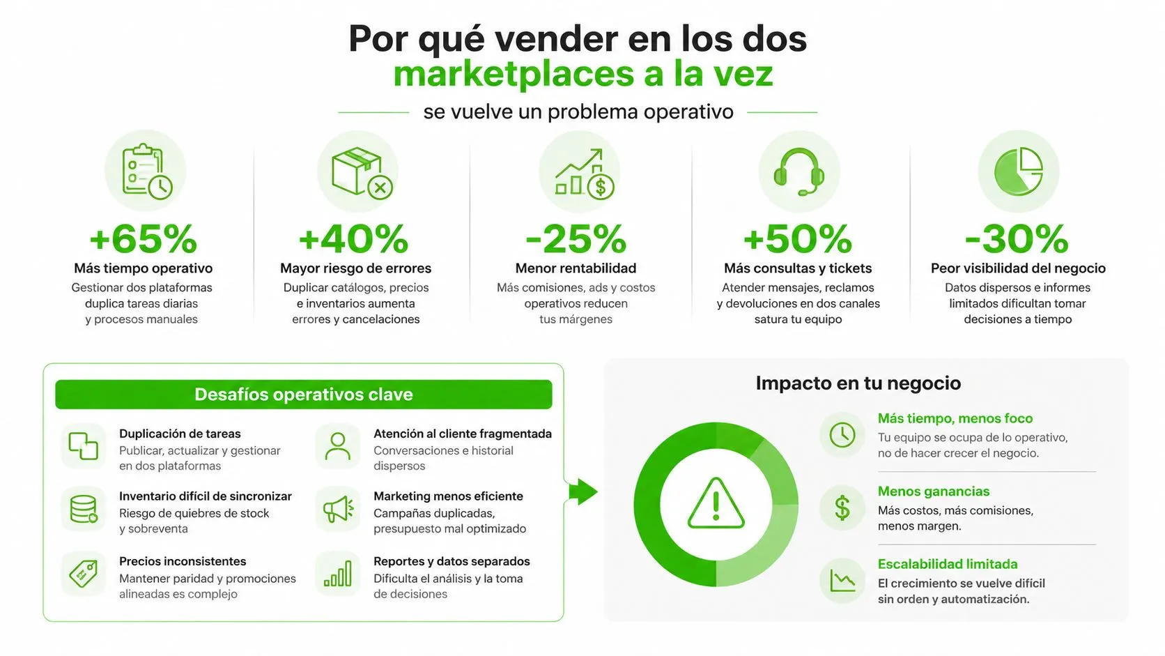 Infografía sobre los problemas operativos de vender en dos plataformas de marketplace simultáneamente para tu negocio.