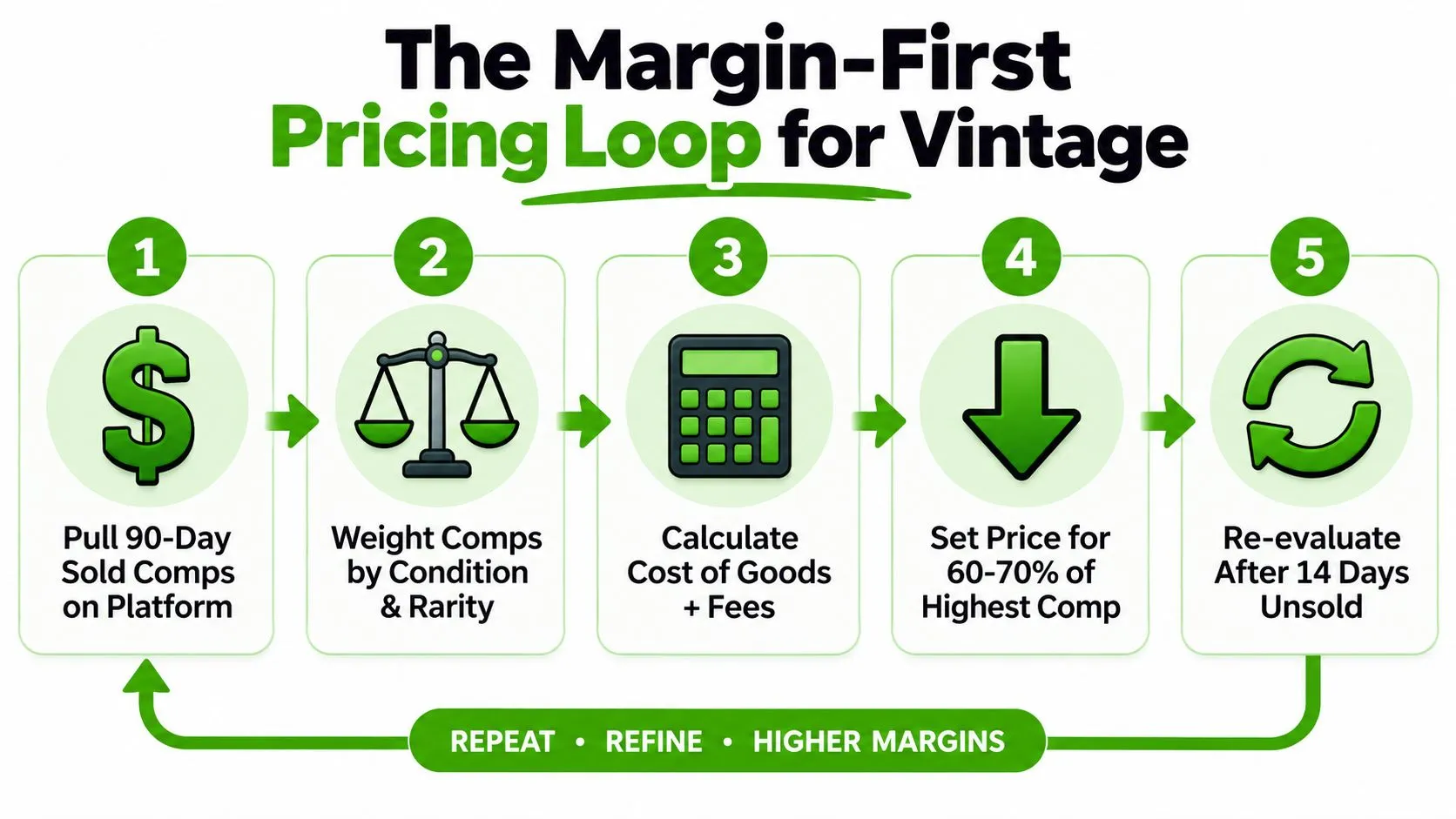 An infographic showing a five-step pricing loop process for selling vintage items online effectively.
