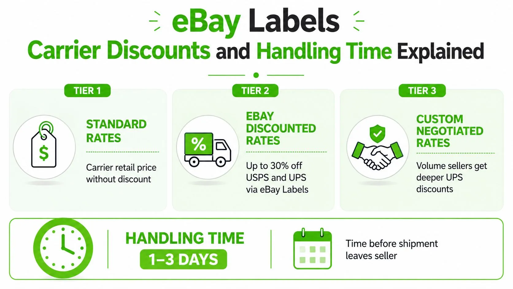 An infographic detailing eBay shipping labels, tier-based carrier discounts, and standard handling times for sellers.