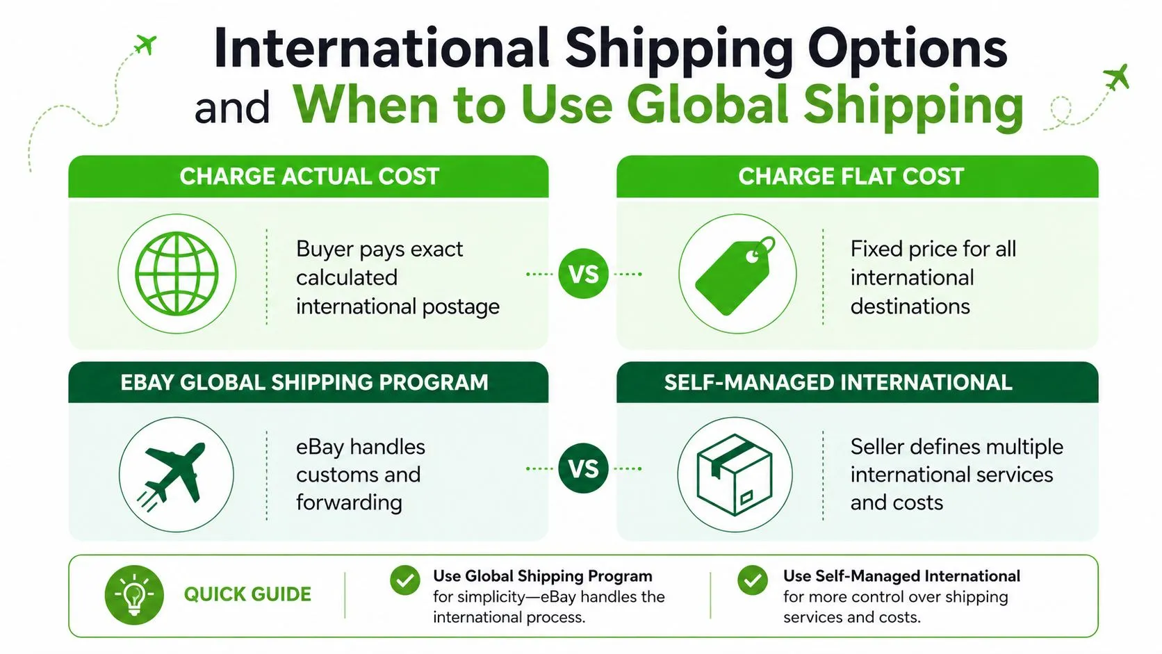 An infographic titled International Shipping Options illustrating cost methods and services for shipping products on eBay.