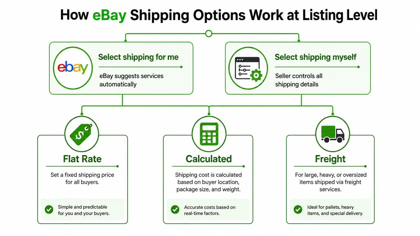 An infographic titled How eBay Shipping Options Work at Listing Level, showcasing shipping selection methods and types.