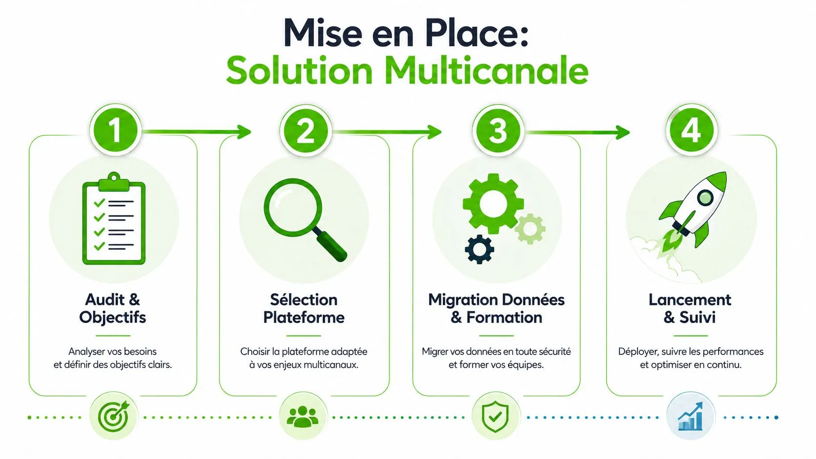Infographie illustrant les quatre étapes clés pour la mise en place d'une solution multicanale professionnelle.