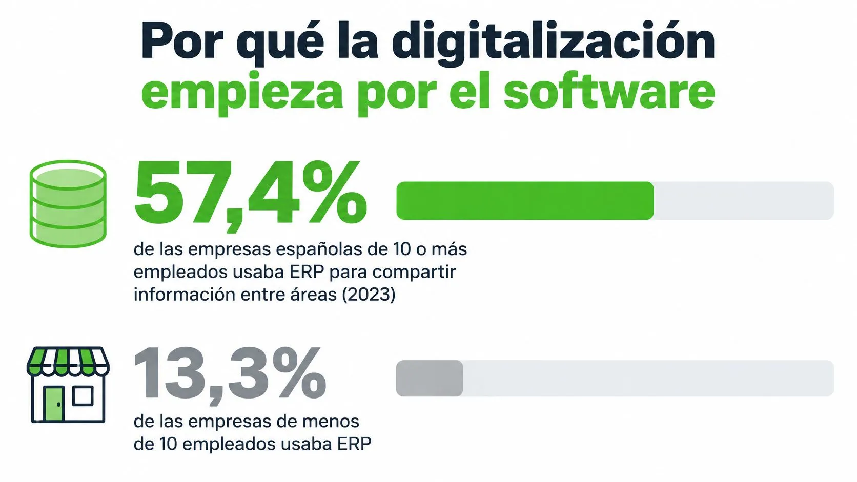 Infografía sobre el uso de software ERP en empresas españolas según su tamaño y número de empleados.
