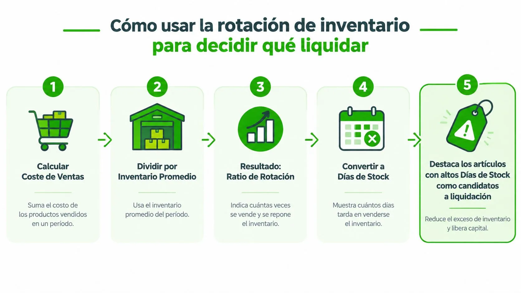 Infografía paso a paso sobre cómo utilizar la rotación de inventario para identificar productos para liquidar.