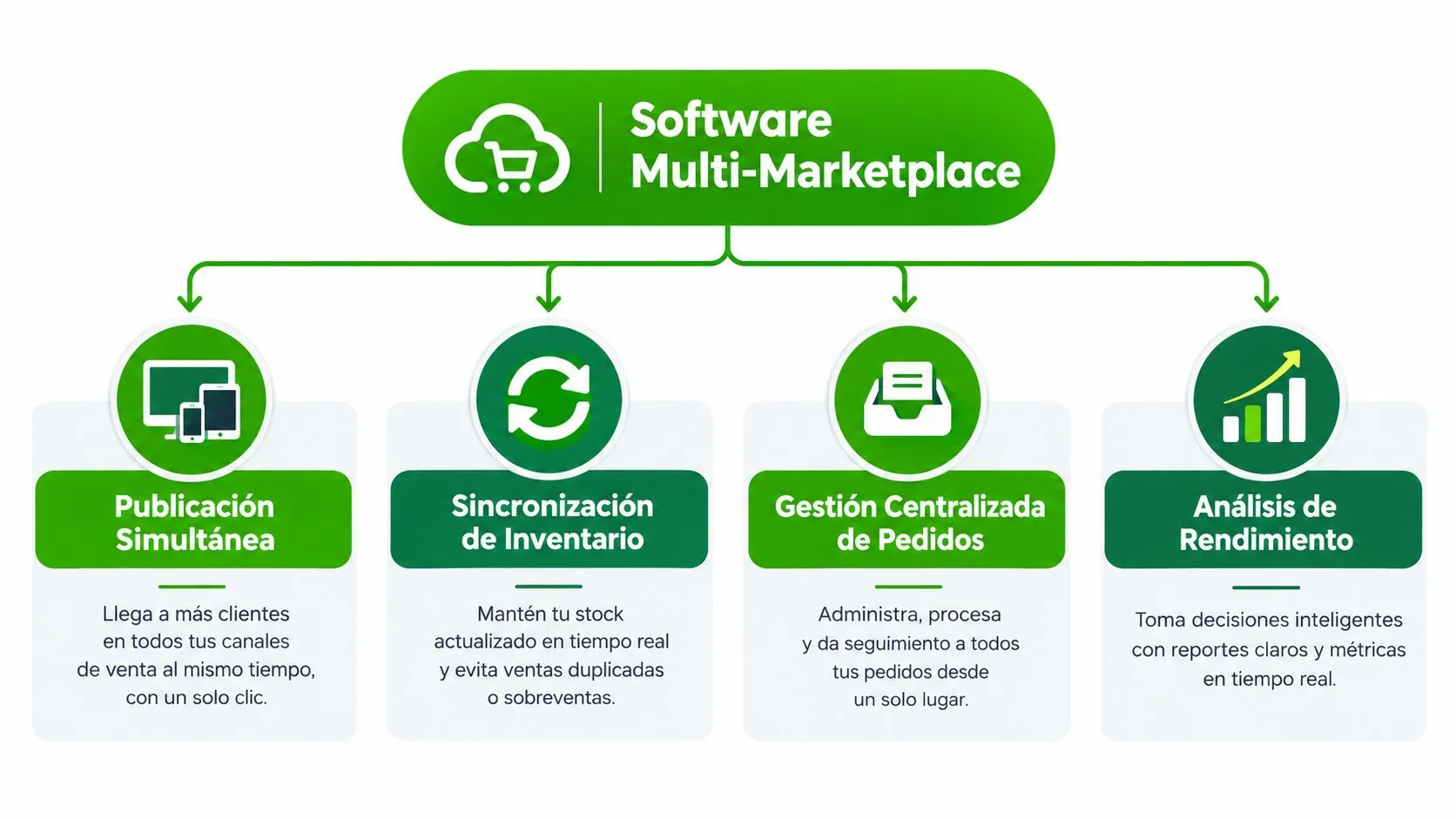 Diagrama de software multi-marketplace que facilita la publicación, sincronización, gestión de pedidos y análisis de rendimiento empresarial.