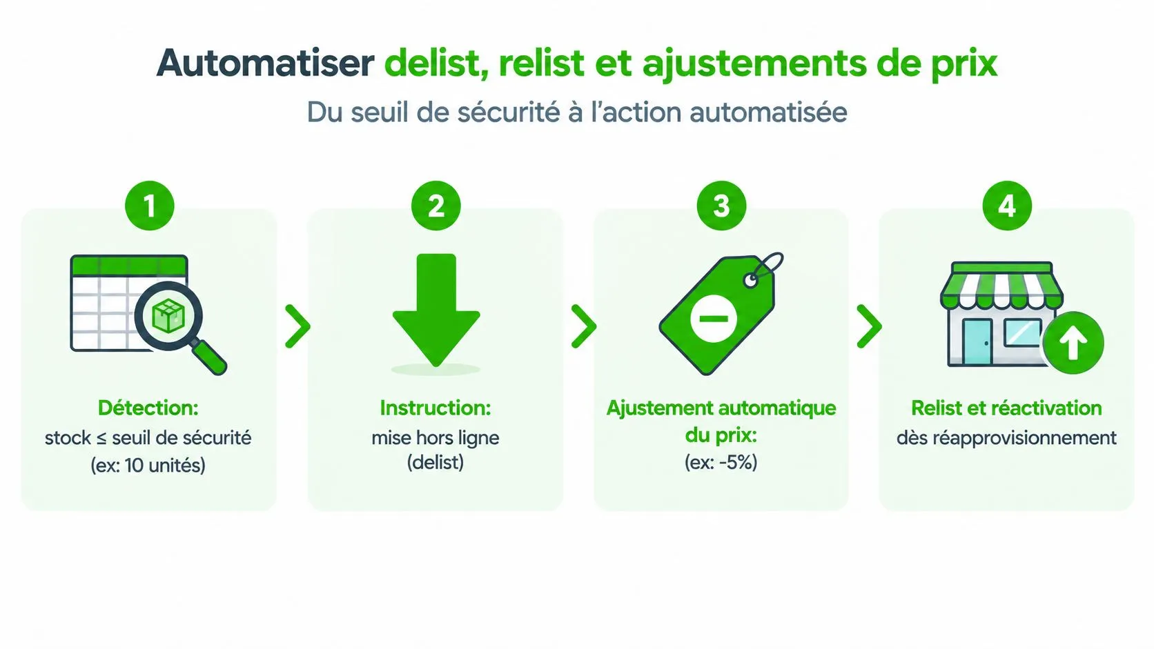 Infographie illustrant le processus automatisé de gestion des stocks, du seuil de sécurité à la réactivation des produits.