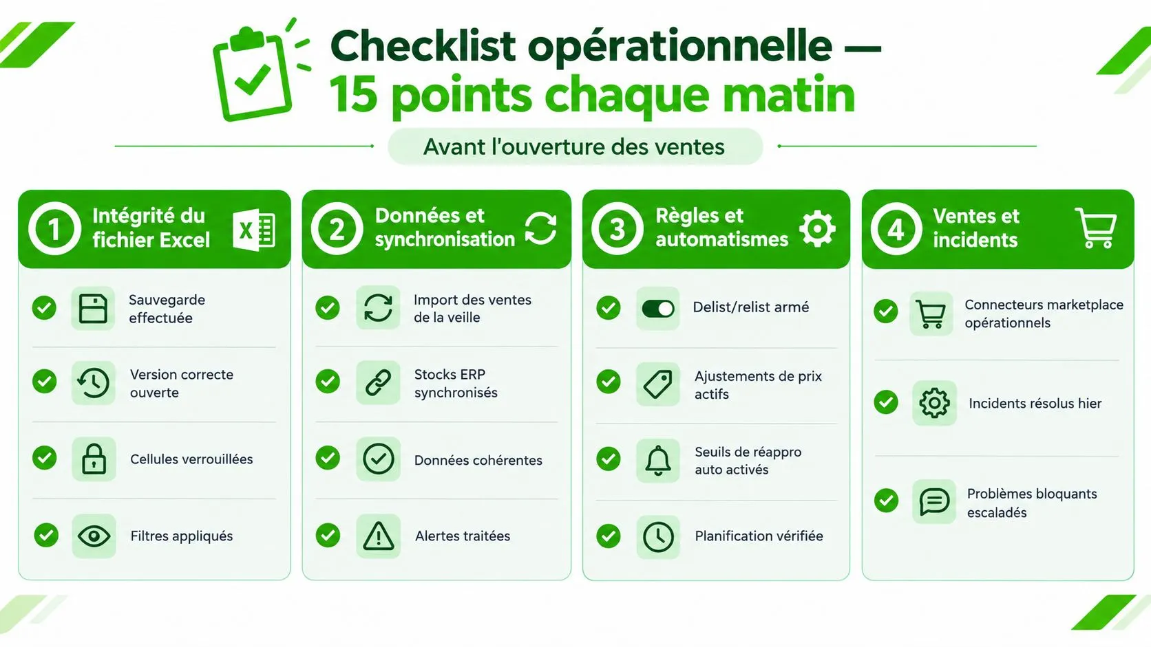 Une checklist opérationnelle de 15 points présentée sous forme de quatre catégories pour une gestion quotidienne efficace.