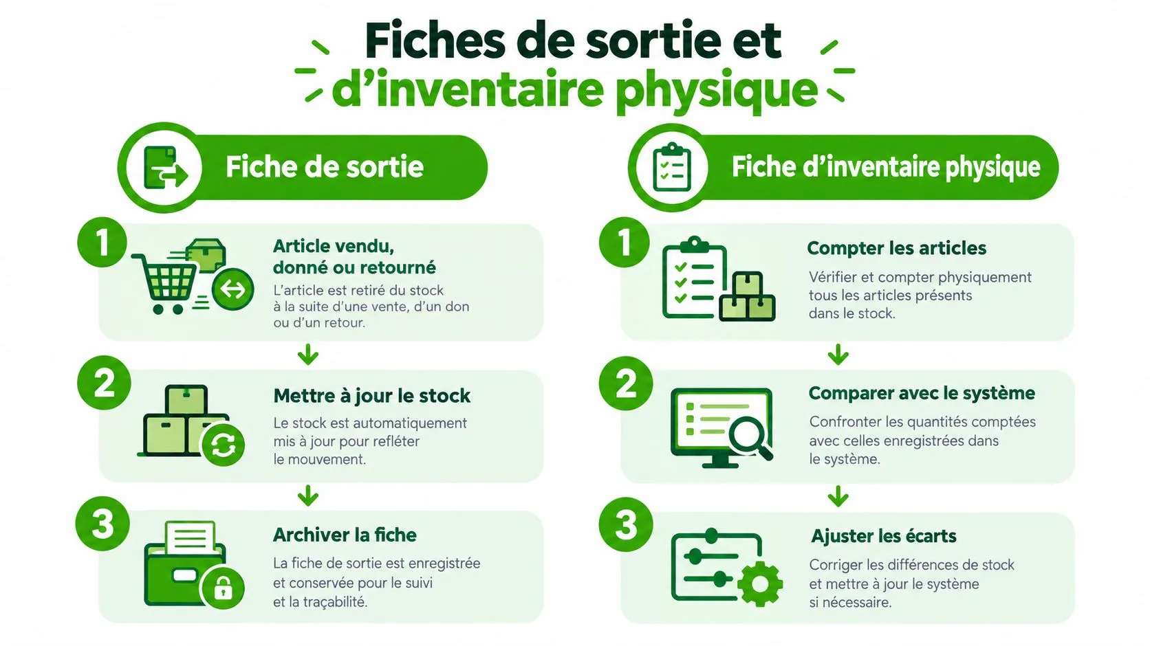 Infographie montrant les étapes du processus de gestion des fiches de sortie et d'inventaire physique des stocks.