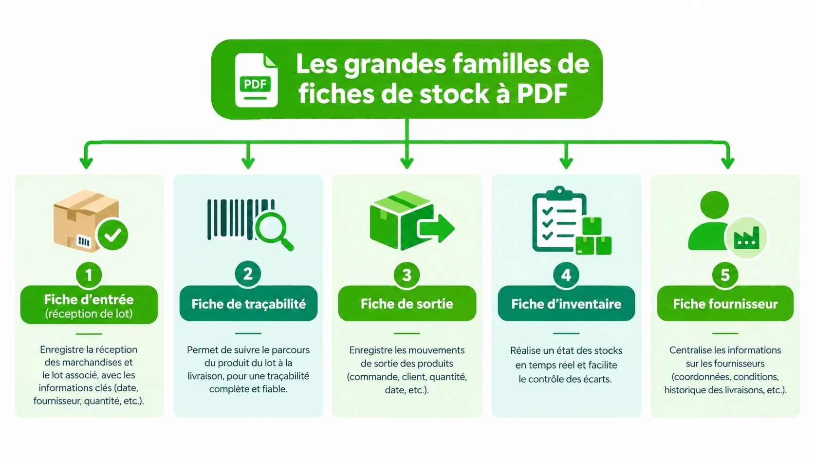 Un schéma illustrant les cinq types de fiches de stock au format PDF pour une gestion logistique efficace.