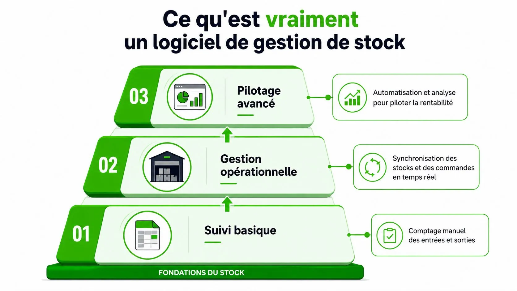 Une pyramide illustrant les trois niveaux d'un logiciel de gestion de stock : suivi, opérationnel et pilotage.