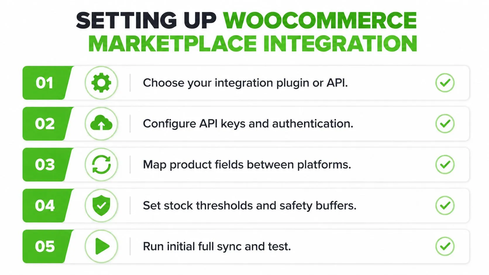 A five-step infographic showing how to set up WooCommerce marketplace integration with icons and green checkmarks.