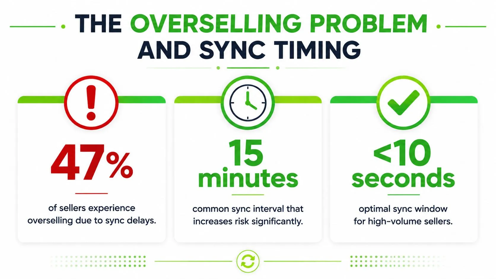 An infographic showing that 47 percent of sellers experience overselling, with sync timing comparisons between minutes and seconds.