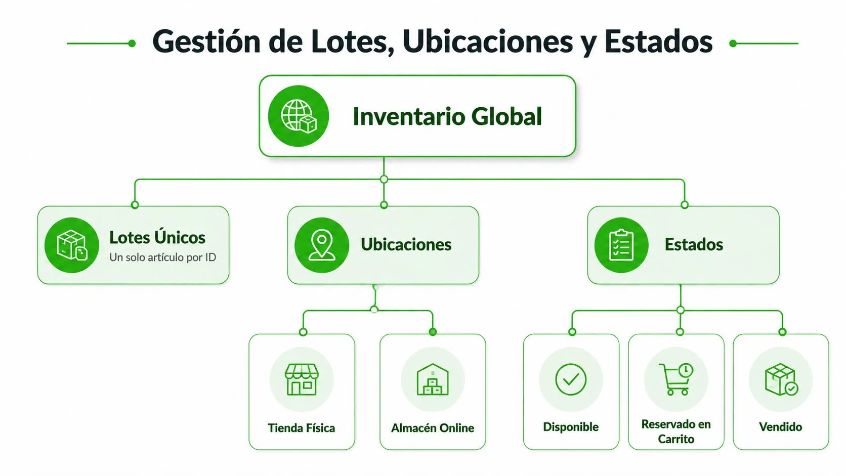 Diagrama de flujo que explica la gestión integral de inventario, ubicaciones, lotes y estados de stock.