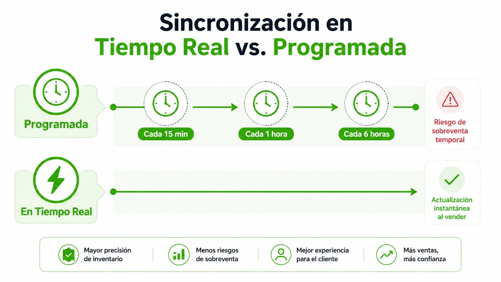 Comparativa gráfica entre la sincronización de inventario programada y en tiempo real para comercios digitales.