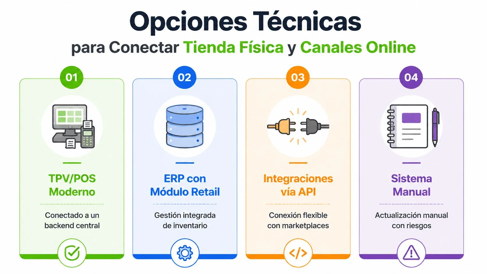 Infografía técnica que muestra cuatro opciones para conectar y sincronizar inventarios entre tiendas físicas y canales online.