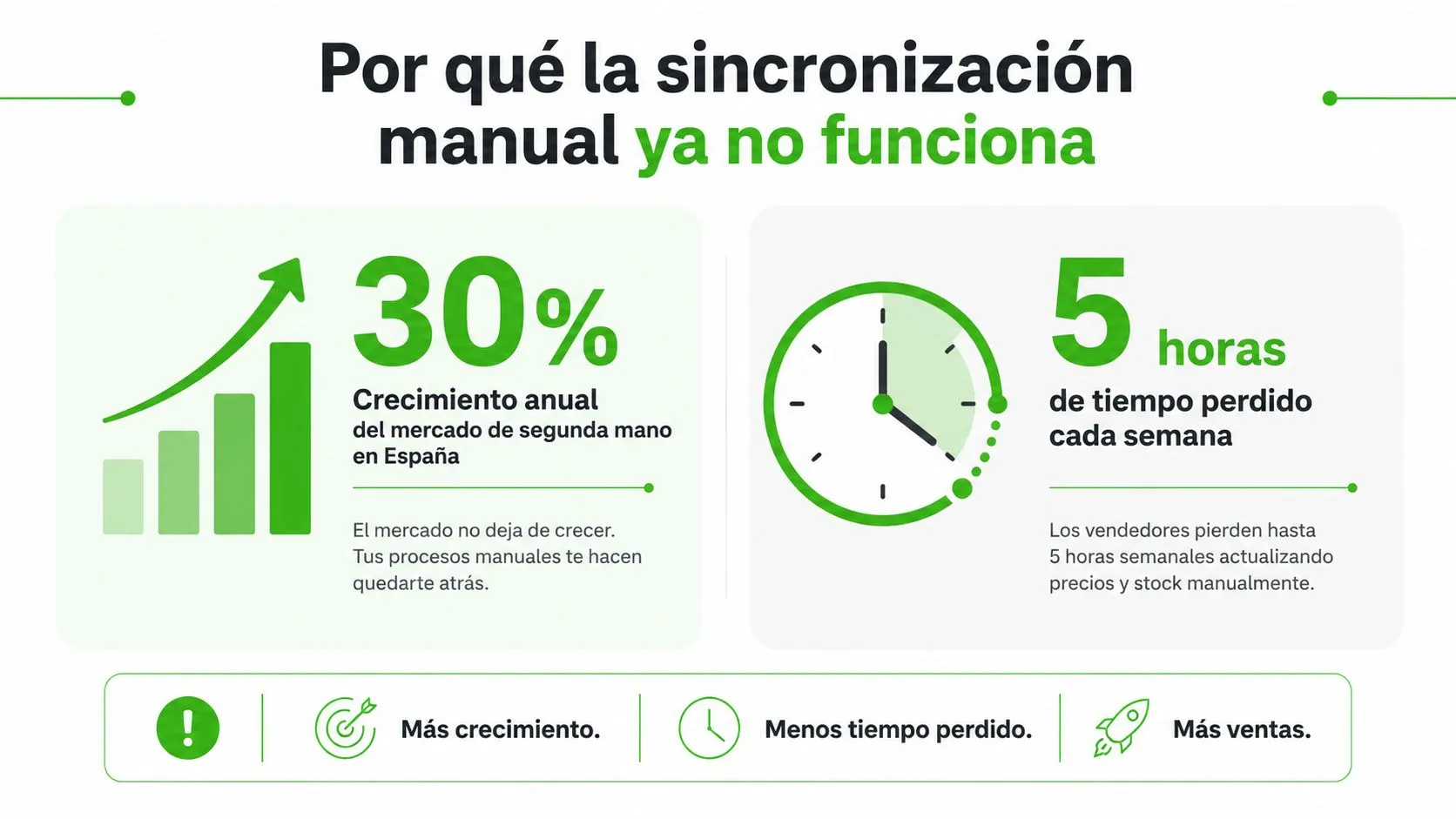 Infografía sobre por qué la sincronización manual de stock es ineficiente para el crecimiento en ventas.