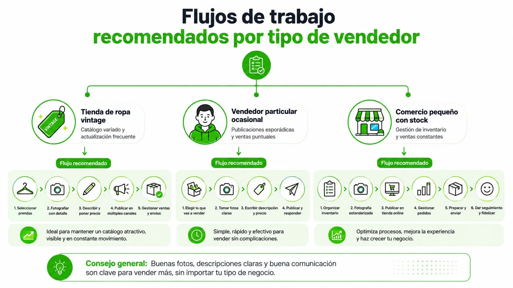 Infografía mostrando flujos de trabajo recomendados para vender ropa según el tipo de vendedor.