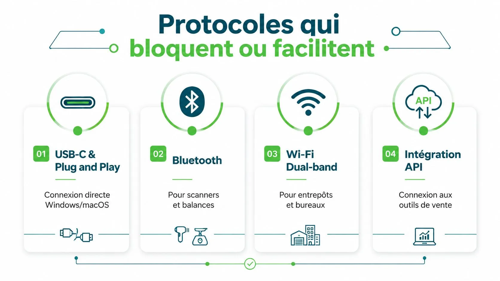 Infographie montrant quatre protocoles de connectivité pour imprimantes : USB-C, Bluetooth, Wi-Fi Dual-band et intégration API.