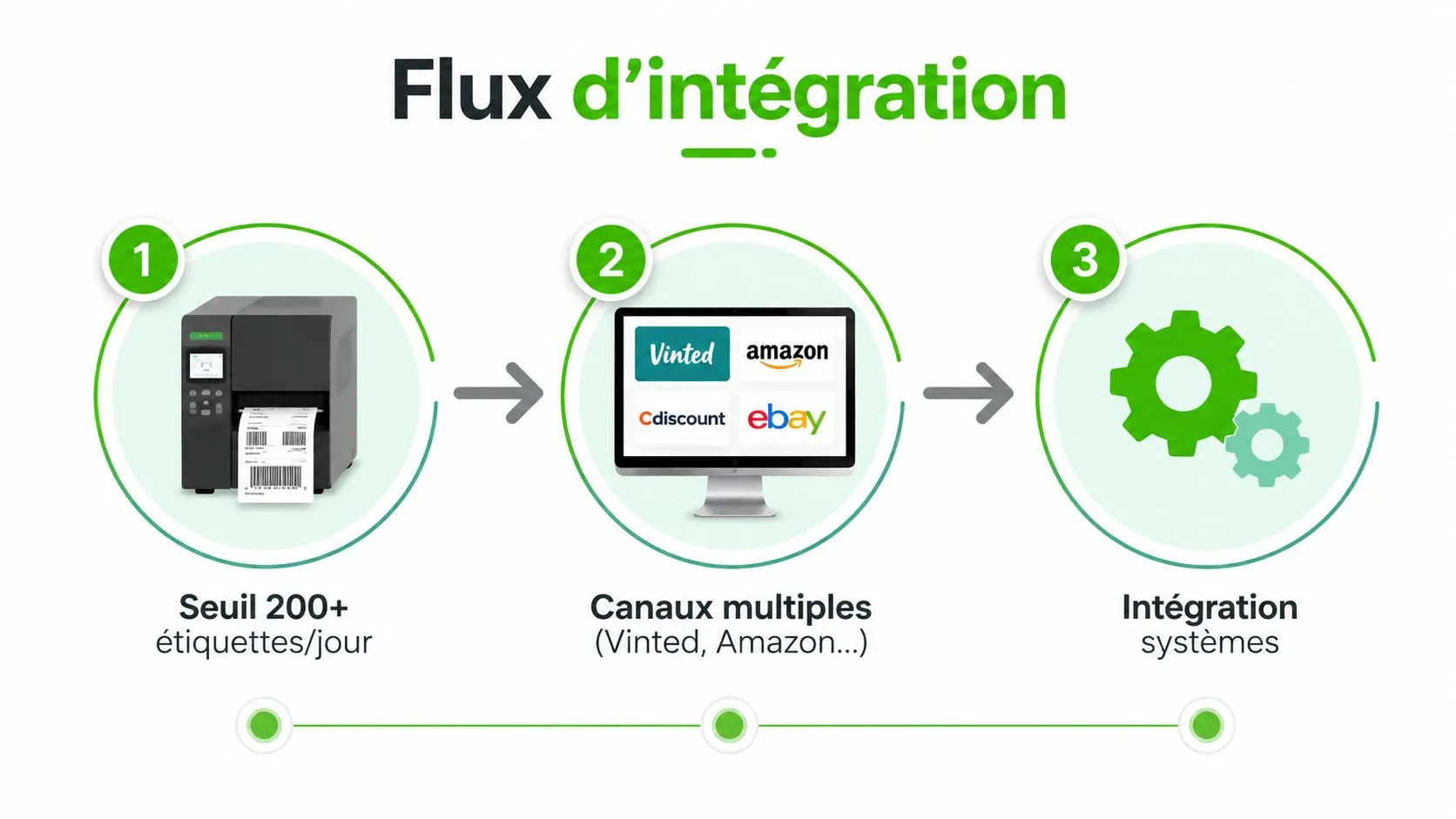 Schéma illustrant le flux d'intégration pour l'impression d'étiquettes depuis des plateformes e-commerce vers des systèmes centralisés.
