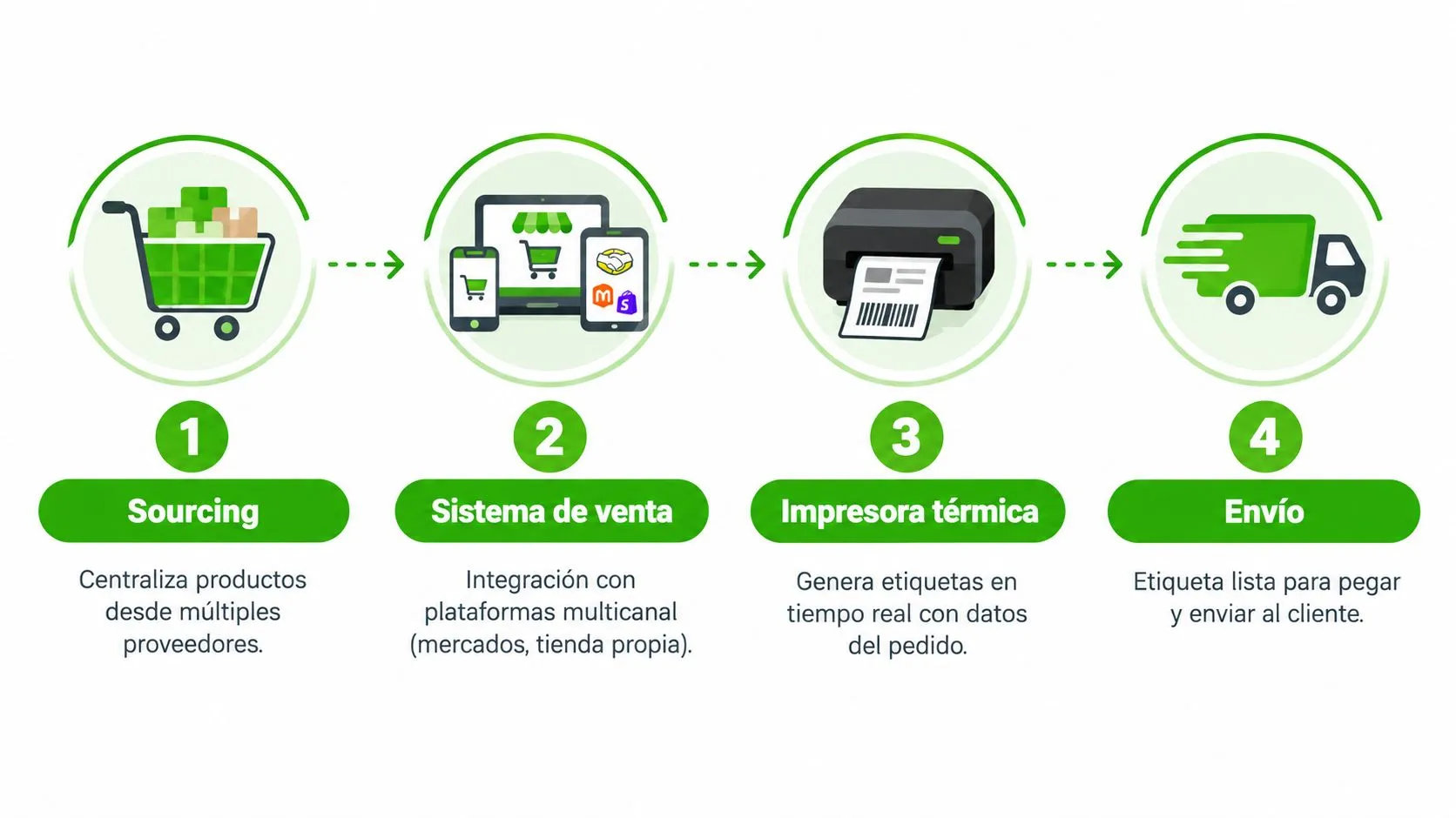 Diagrama de cuatro pasos que explica el proceso logístico de abastecimiento, ventas, impresión de etiquetas y envío.