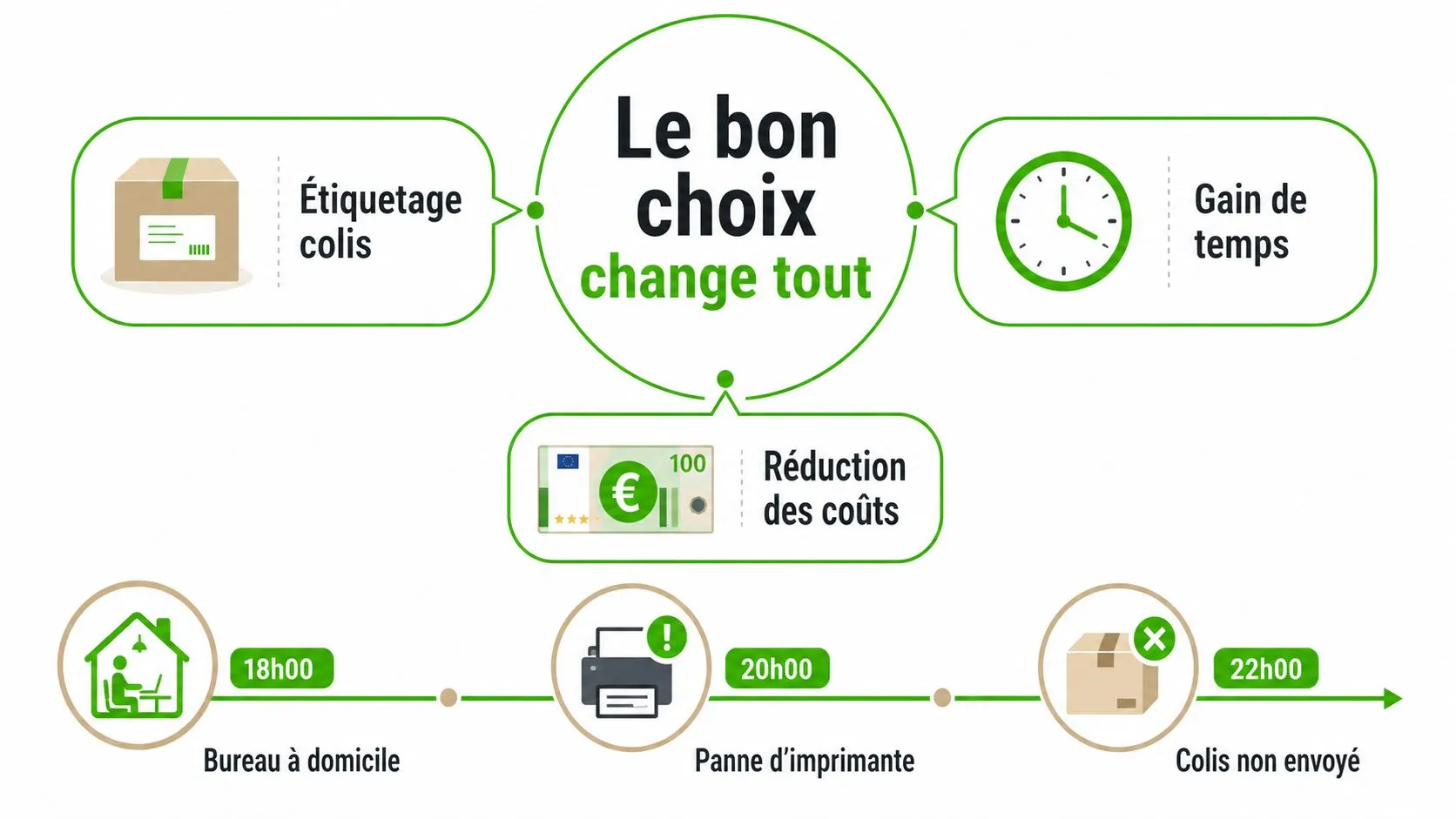 Infographie montrant les avantages de l'étiquetage de colis pour gagner du temps et réduire les coûts