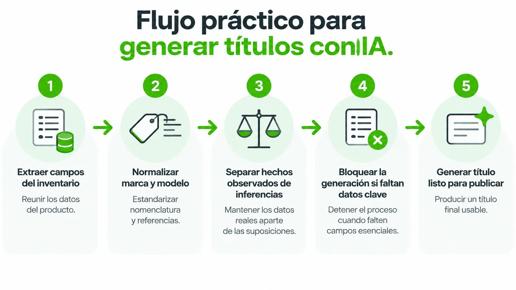 Infografía que muestra un proceso de cinco pasos para generar títulos de productos mediante inteligencia artificial.