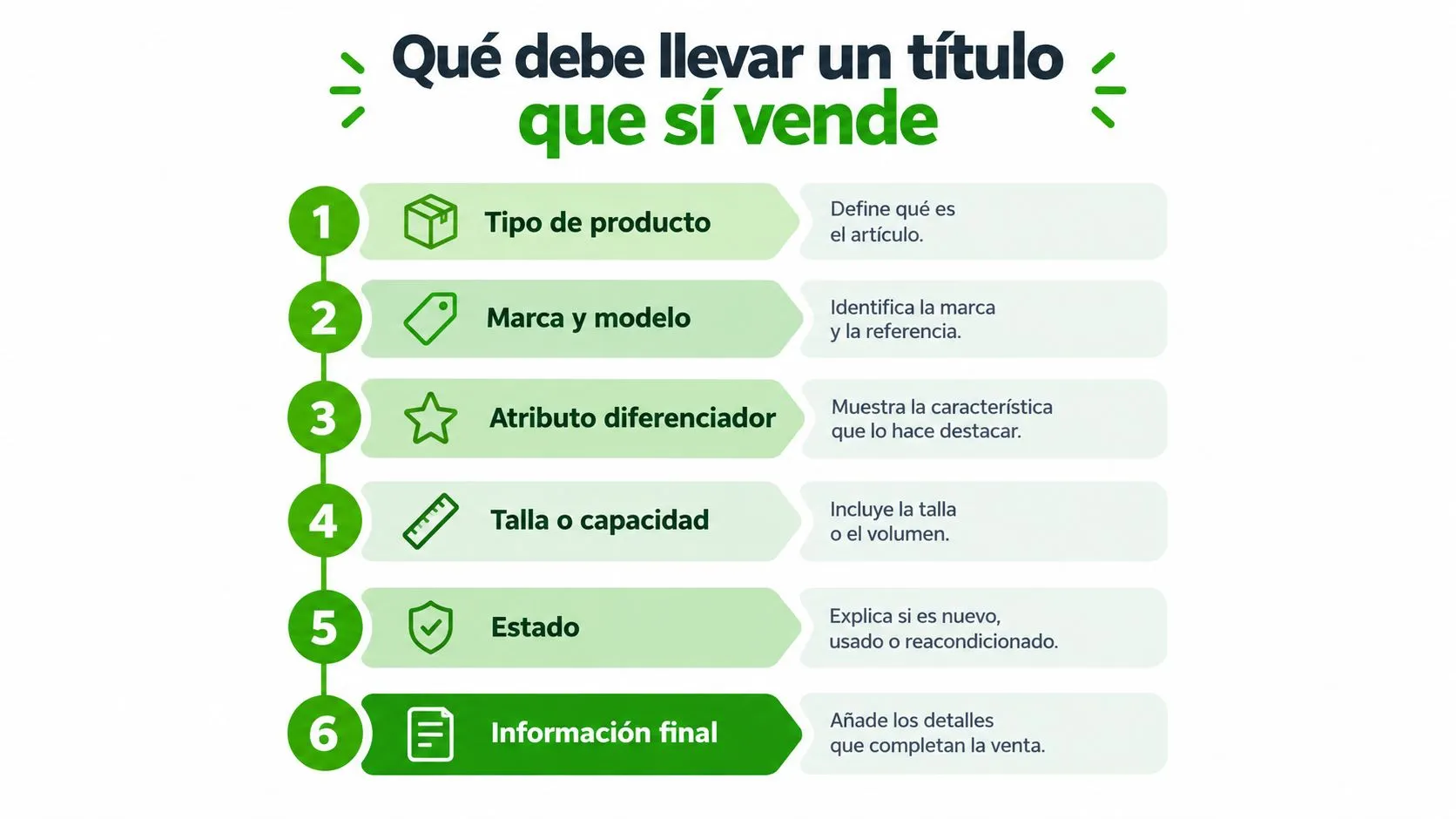 Una infografía educativa con seis consejos esenciales para crear títulos de productos que generan ventas efectivas.