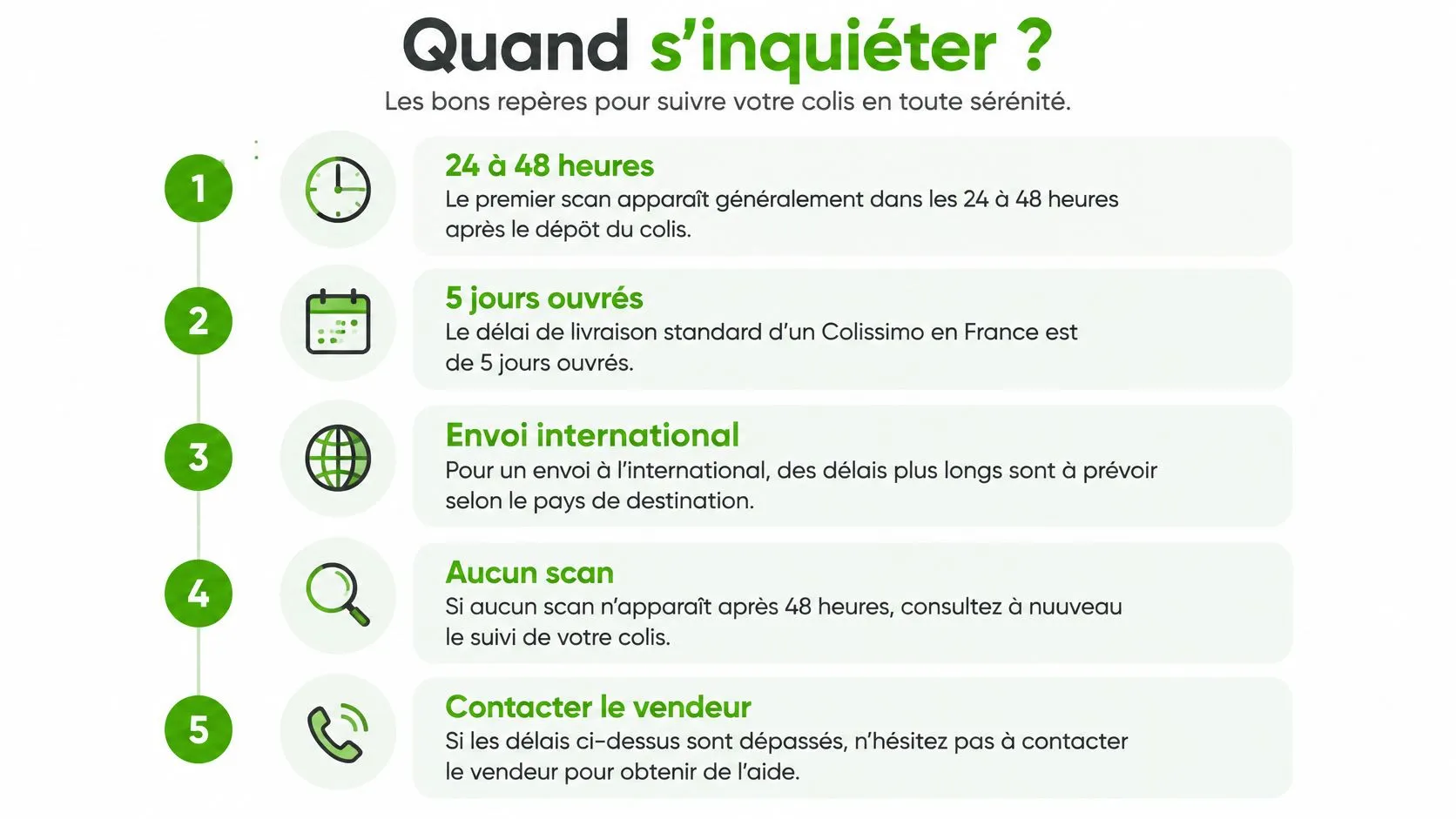Infographie expliquant les étapes et délais à suivre en cas de retard pour votre livraison Colissimo.